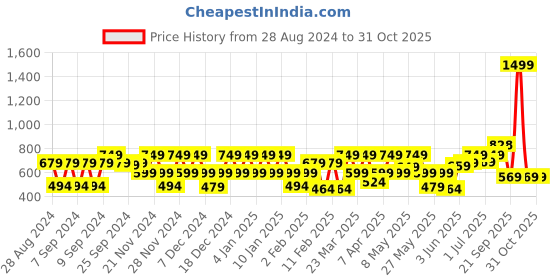 myntra.com Huesland Comfort Yellow & Blue Striped 144 TC Cotton Queen Bedsheet With 2 Pillow Covers huesland Price History Graph from 28 Aug 2024 to 31 Oct 2025