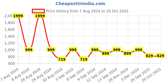 myntra.com Huesland Comfort Yellow & White Floral 144 TC Cotton King Bedsheet With 2 Pillow Covers huesland Price History Graph from 7 Aug 2024 to 20 Oct 2025