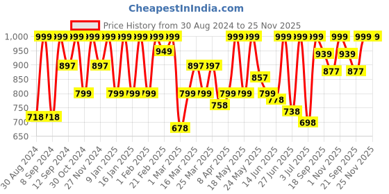 myntra.com Huesland Comfort Yellow & White Geometric 144 TC Cotton King Bedsheet With 2 Pillow Covers huesland Price History Graph from 30 Aug 2024 to 24 Nov 2025