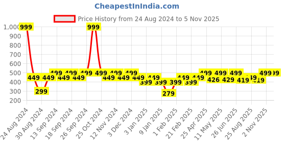 myntra.com Huesland Comfort Yellow & White Printed 144 TC Cotton Single Bedsheet & 1 Pillow Cover huesland Price History Graph from 24 Aug 2024 to 4 Nov 2025