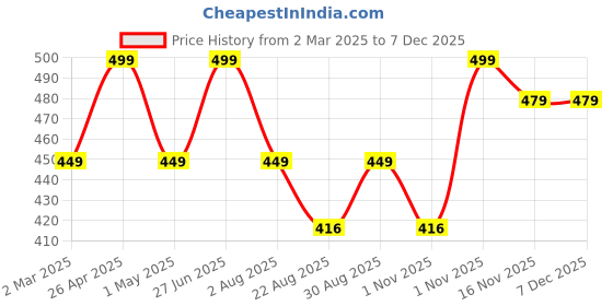 myntra.com Huesland Cotton Single Bed Size Bedsheet With 1 Pillow Covers 1.73m X 2.36m huesland Price History Graph from 2 Mar 2025 to 6 Dec 2025