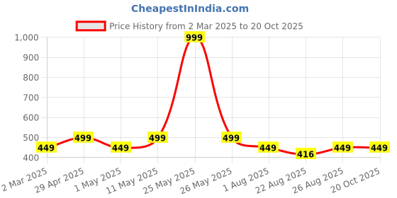 myntra.com Huesland Cotton Single Bed Size Bedsheet With 1 Pillow Covers 1.73m X 2.36m huesland Price History Graph from 2 Mar 2025 to 20 Oct 2025