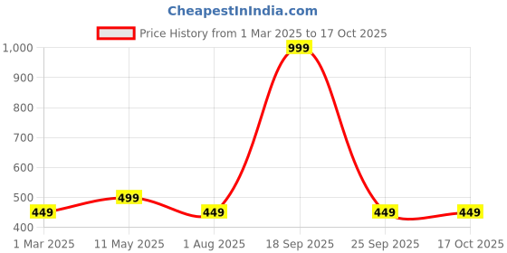 myntra.com Huesland Cotton Single Bed Size Bedsheet With 1 Pillow Covers 1.73m X 2.36m huesland Price History Graph from 1 Mar 2025 to 17 Oct 2025