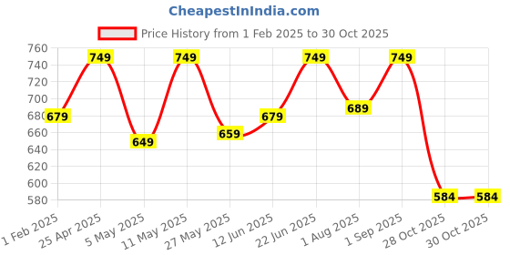 myntra.com Huesland Green & Pink Floral Cotton 144 TC Double Queen Bedsheet With 2 Pillow Covers huesland Price History Graph from 1 Feb 2025 to 30 Oct 2025