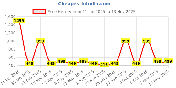 myntra.com Huesland Green & Pink Floral Printed 144 TC Cotton Single Bedsheet Set 2.23 m x 1.39 m huesland Price History Graph from 11 Jan 2025 to 11 Nov 2025