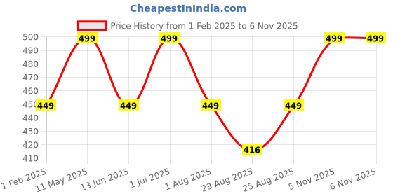 myntra.com Huesland Green & Pink Floral Prnited 144 TC Cotton Single Bedsheet & 1 Pillow Cover huesland Price History Graph from 1 Feb 2025 to 5 Nov 2025