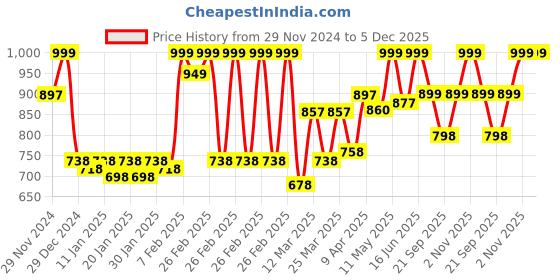 myntra.com Huesland Green & White Floral 144 TC Cotton King Bedsheet With 2 Pillow Covers huesland Price History Graph from 29 Nov 2024 to 5 Dec 2025