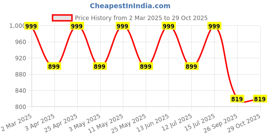 myntra.com Huesland Green & White Floral Printed 144 TC Pure Cotton King Bedsheet Set 1.08cm x 1.08cm huesland Price History Graph from 2 Mar 2025 to 29 Oct 2025