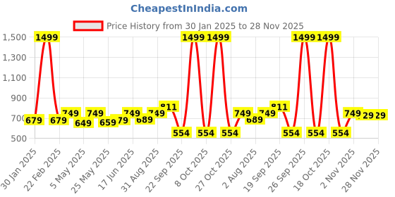 myntra.com Huesland Green & White Geometric 144 TC Cotton Double Queen Bedsheet with 2 Pillow Covers huesland Price History Graph from 30 Jan 2025 to 28 Nov 2025