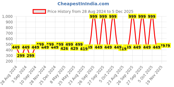 myntra.com Huesland Green & White Geometric 144 TC Cotton Single Bedsheet With 1 Pillow Cover huesland Price History Graph from 28 Aug 2024 to 5 Dec 2025