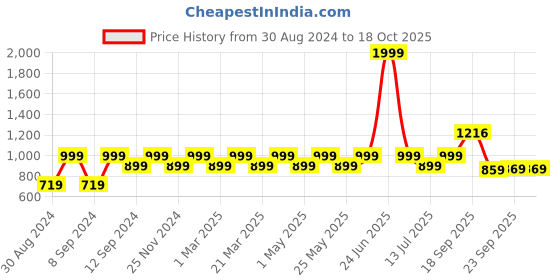 myntra.com Huesland Green & White Geometric 144 TC King Bedsheet with 2 Pillow Covers huesland Price History Graph from 30 Aug 2024 to 17 Oct 2025