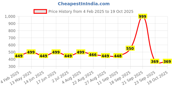 myntra.com Huesland Green & White Geometric Cotton 144 TC Single Bedsheet With 1 Pillow Cover huesland Price History Graph from 4 Feb 2025 to 18 Oct 2025