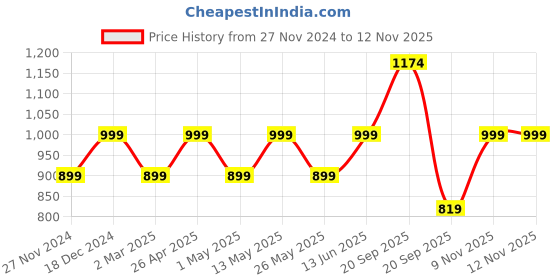 myntra.com Huesland Green & White Geometric Fitted Cotton 144 TC King Bedsheet With 2 Pillow Covers huesland Price History Graph from 27 Nov 2024 to 9 Nov 2025