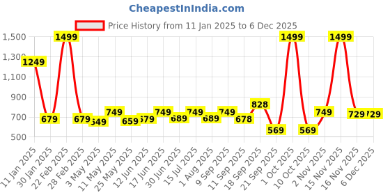myntra.com Huesland Green & White Geometric Printed 144 TC Cotton Queen Bedsheet Set 2.43 m x 2.23 m huesland Price History Graph from 11 Jan 2025 to 5 Dec 2025
