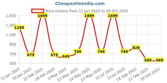 myntra.com Huesland Green & White Geometric Printed 144 TC Cotton Queen Bedsheet Set 2.43 m x 2.23 m huesland Price History Graph from 11 Jan 2025 to 30 Oct 2025