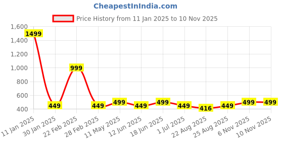 myntra.com Huesland Green & White Geometric Printed 144 TC Cotton Single Bedsheet Set 2.23 m x 1.39 m huesland Price History Graph from 11 Jan 2025 to 9 Nov 2025