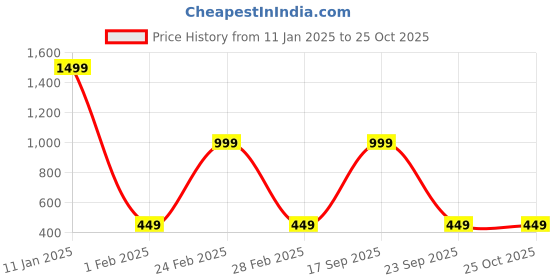 myntra.com Huesland Green & Yellow Floral Printed 144 TC Cotton Single Bedsheet Set 2.23 m x 1.39 m huesland Price History Graph from 11 Jan 2025 to 25 Oct 2025