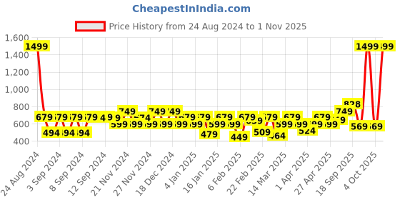 myntra.com Huesland Grey & Blue 3 Pieces Floral Cotton 144 TC Queen Bedsheet with 2 Pillow Covers huesland Price History Graph from 24 Aug 2024 to 31 Oct 2025