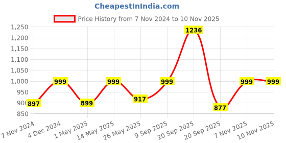 myntra.com Huesland Grey & Blue Abstract Cotton 144 TC King Bedsheet With 2 Pillow Covers huesland Price History Graph from 7 Nov 2024 to 10 Nov 2025