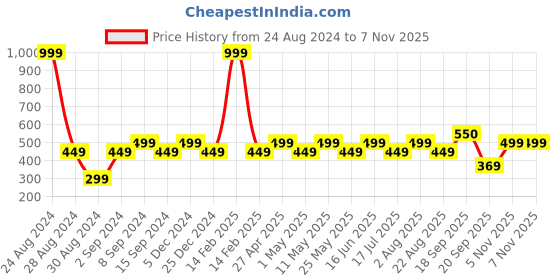 myntra.com Huesland Grey & Green Ethnic Motifs Cotton 144 TC Single Bedsheet with 1 Pillow Covers huesland Price History Graph from 24 Aug 2024 to 6 Nov 2025