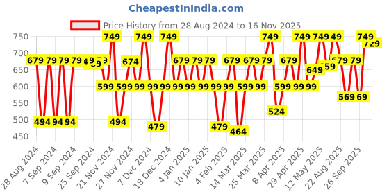 myntra.com Huesland Grey & Purple Geometric 144 TC Queen Bedsheet with 2 Pillow Covers huesland Price History Graph from 28 Aug 2024 to 15 Nov 2025