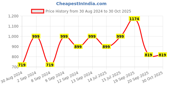 myntra.com Huesland Grey & Purple Printed Cotton 144 TC King Bedsheet With 2 Pillow Covers huesland Price History Graph from 30 Aug 2024 to 30 Oct 2025