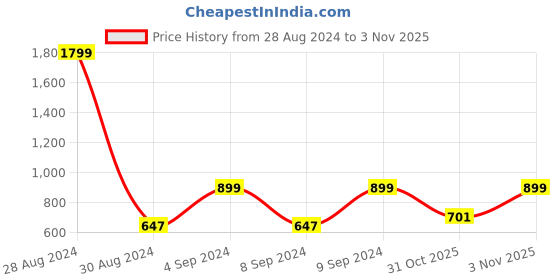 myntra.com Huesland Grey & White Ethnic Motifs Room Darkening Door Curtain huesland Price History Graph from 28 Aug 2024 to 1 Nov 2025