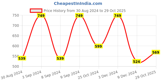 myntra.com Huesland Grey & White Ethnic Motifs Room Darkening Eyelet Window Curtain huesland Price History Graph from 30 Aug 2024 to 29 Oct 2025