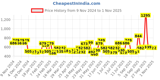 myntra.com Huesland Grey & White Floral 144 TC Cotton Double King Bedsheet with 2 Pillow Covers huesland Price History Graph from 9 Nov 2024 to 31 Oct 2025