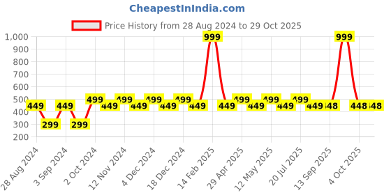 myntra.com Huesland Grey & White Floral Cotton 144 TC Single Bedsheet with 1 Pillow Covers huesland Price History Graph from 28 Aug 2024 to 29 Oct 2025