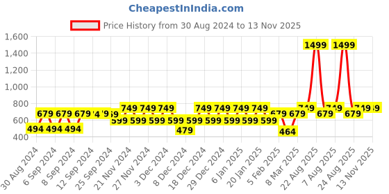 myntra.com Huesland Grey & White Floral Printed Cotton 144 TC Queen Bedsheet with 2 Pillow Covers huesland Price History Graph from 30 Aug 2024 to 12 Nov 2025