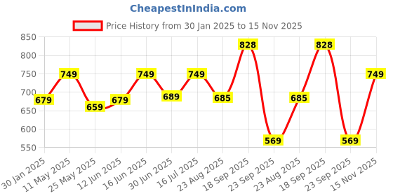 myntra.com Huesland Grey & White Geometric 144 TC Cotton Double Queen Bedsheet with 2 Pillow Covers huesland Price History Graph from 30 Jan 2025 to 15 Nov 2025