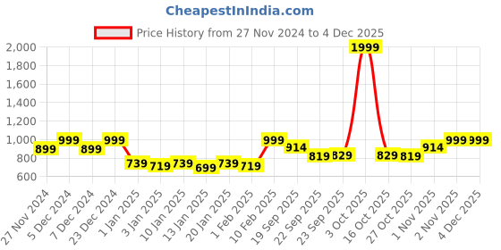 myntra.com Huesland Grey & White Geometric 144 TC Cotton King Fitted Bedsheet With 2 Pillow Covers huesland Price History Graph from 27 Nov 2024 to 2 Dec 2025