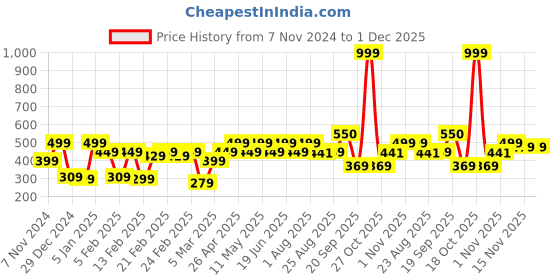 myntra.com Huesland Grey & White Geometric 144 TC Cotton Single Bedsheet With 2 Pillow Covers huesland Price History Graph from 7 Nov 2024 to 30 Nov 2025