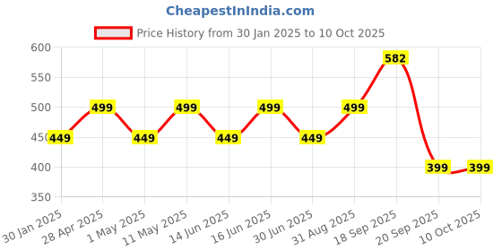 myntra.com Huesland Grey & White Geometric 144 TC Single Bedsheet with 1 Pillow Cover huesland Price History Graph from 30 Jan 2025 to 10 Oct 2025