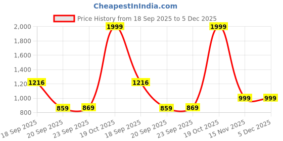 myntra.com Huesland Grey & White Geometric Fitted Cotton 144 TC King Bedsheet With 2 Pillow Covers huesland Price History Graph from 18 Sep 2025 to 5 Dec 2025