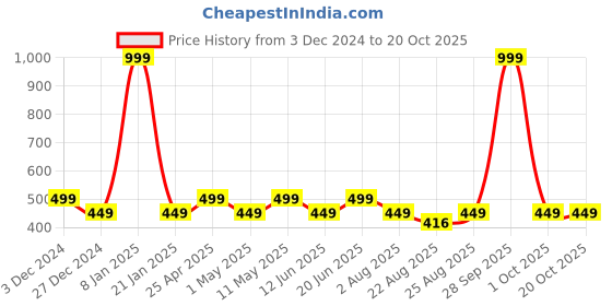myntra.com Huesland Grey & White Striped 144 TC Cotton Single Bedsheet & 1 Pillow Cover huesland Price History Graph from 3 Dec 2024 to 20 Oct 2025