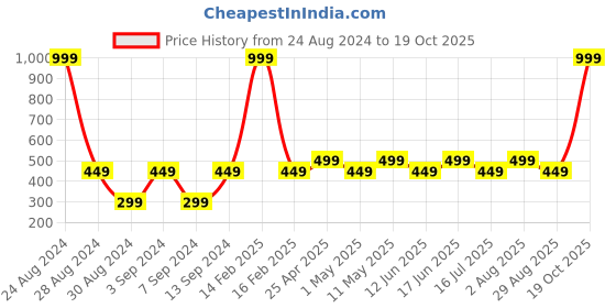 myntra.com Huesland Grey & Yellow Ethnic Motifs Cotton 144 TC Single Bedsheet with 1 Pillow Covers huesland Price History Graph from 24 Aug 2024 to 19 Oct 2025