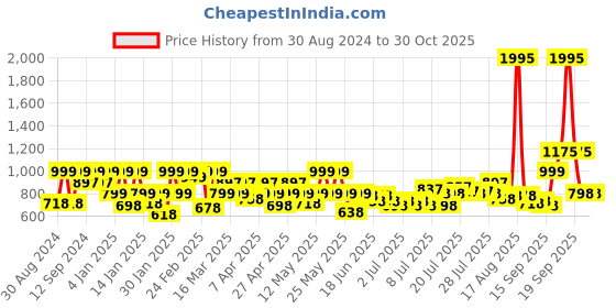 myntra.com Huesland Grey & Yellow Geometric 144 TC Cotton King Bedsheet With 2 Pillow Covers huesland Price History Graph from 30 Aug 2024 to 30 Oct 2025