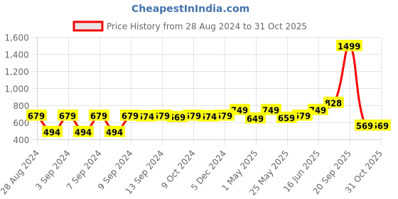 myntra.com Huesland Grey & Yellow Geometric 144 TC Cotton Queen Bedsheet With 2 Pillow Covers huesland Price History Graph from 28 Aug 2024 to 31 Oct 2025