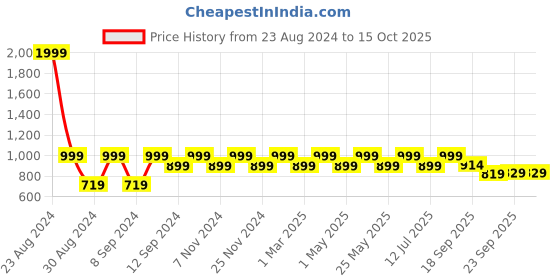 myntra.com Huesland Grey & Yellow Geometric 144 TC King Bedsheet with 2 Pillow Covers huesland Price History Graph from 23 Aug 2024 to 15 Oct 2025