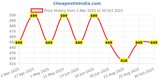 myntra.com Huesland Maroon Floral Printed144 TC Pure Cotton Single Bedsheet Set 223.5cm x 139.7cm huesland Price History Graph from 2 Mar 2025 to 29 Oct 2025