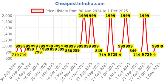 myntra.com Huesland Mauve & White Ethnic Motifs 144 TC Cotton King Bedsheet With 2 Pillow Covers huesland Price History Graph from 30 Aug 2024 to 30 Nov 2025