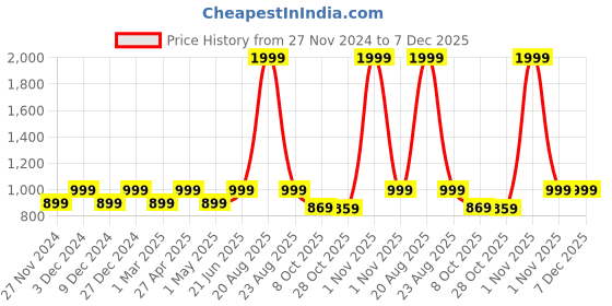 myntra.com Huesland Mauve & White Floral Cotton Fitted 144 TC King Bedsheet with 2 Pillow Covers huesland Price History Graph from 27 Nov 2024 to 6 Dec 2025