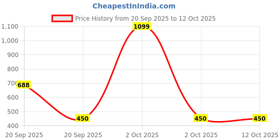 myntra.com Huesland Mauve & White Geometric Fitted Cotton 144 TC Single Bedsheet With 2 Pillow Covers huesland Price History Graph from 20 Sep 2025 to 11 Oct 2025