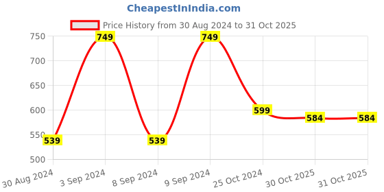 myntra.com Huesland Navy Blue & White 1 Piece Cotton Geometric Room Darkening Window Curtain huesland Price History Graph from 30 Aug 2024 to 31 Oct 2025