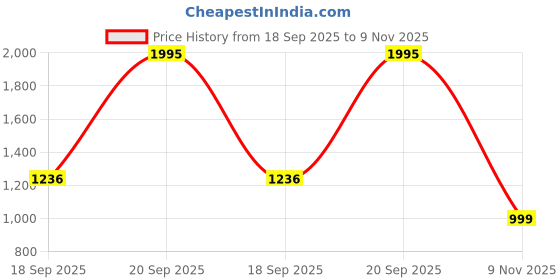 myntra.com Huesland Orange & White Printed 144 TC Cotton King Bedsheet with 2 Pillow Covers huesland Price History Graph from 18 Sep 2025 to 9 Nov 2025