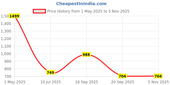 myntra.com Huesland Peach & Beige Geometric 144 TC Cotton Double Queen Fitted Bedsheet Set huesland Price History Graph from 1 May 2025 to 3 Nov 2025