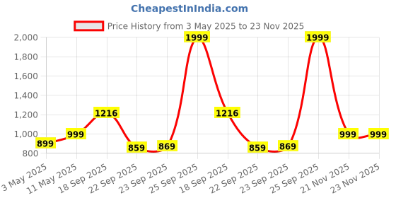 myntra.com Huesland Peach & White Geometric 144 TC Cotton Double King Bedsheet with 2 Pillow Covers huesland Price History Graph from 3 May 2025 to 22 Nov 2025
