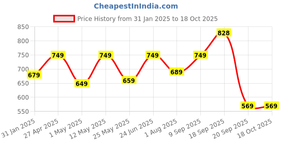 myntra.com Huesland Peach & White Geometric Cotton 144 TC Double Queen Bedsheet with 2 Pillow Covers huesland Price History Graph from 31 Jan 2025 to 17 Oct 2025